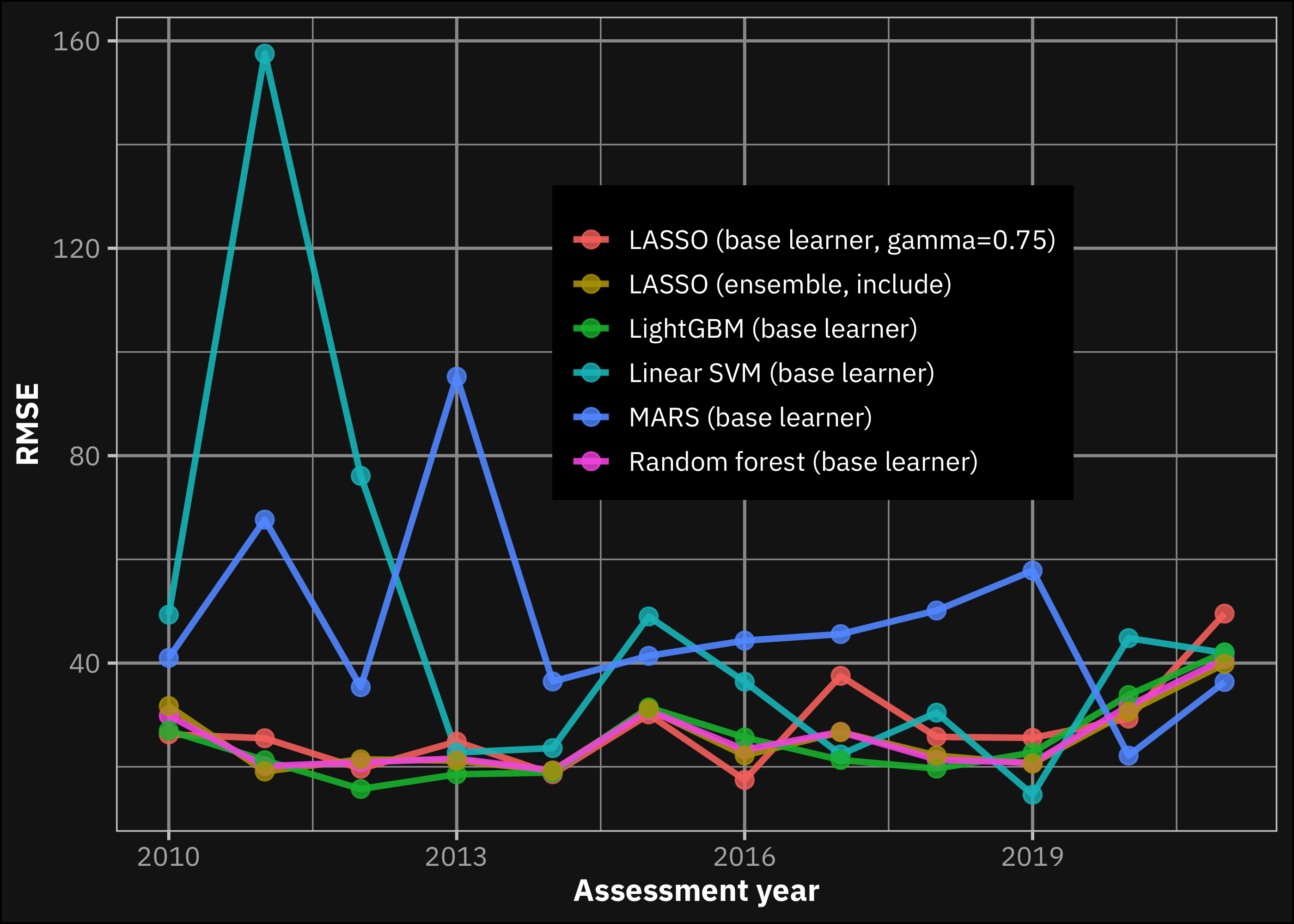 Figure 5: Trend of the performance based on the RMSE metric.