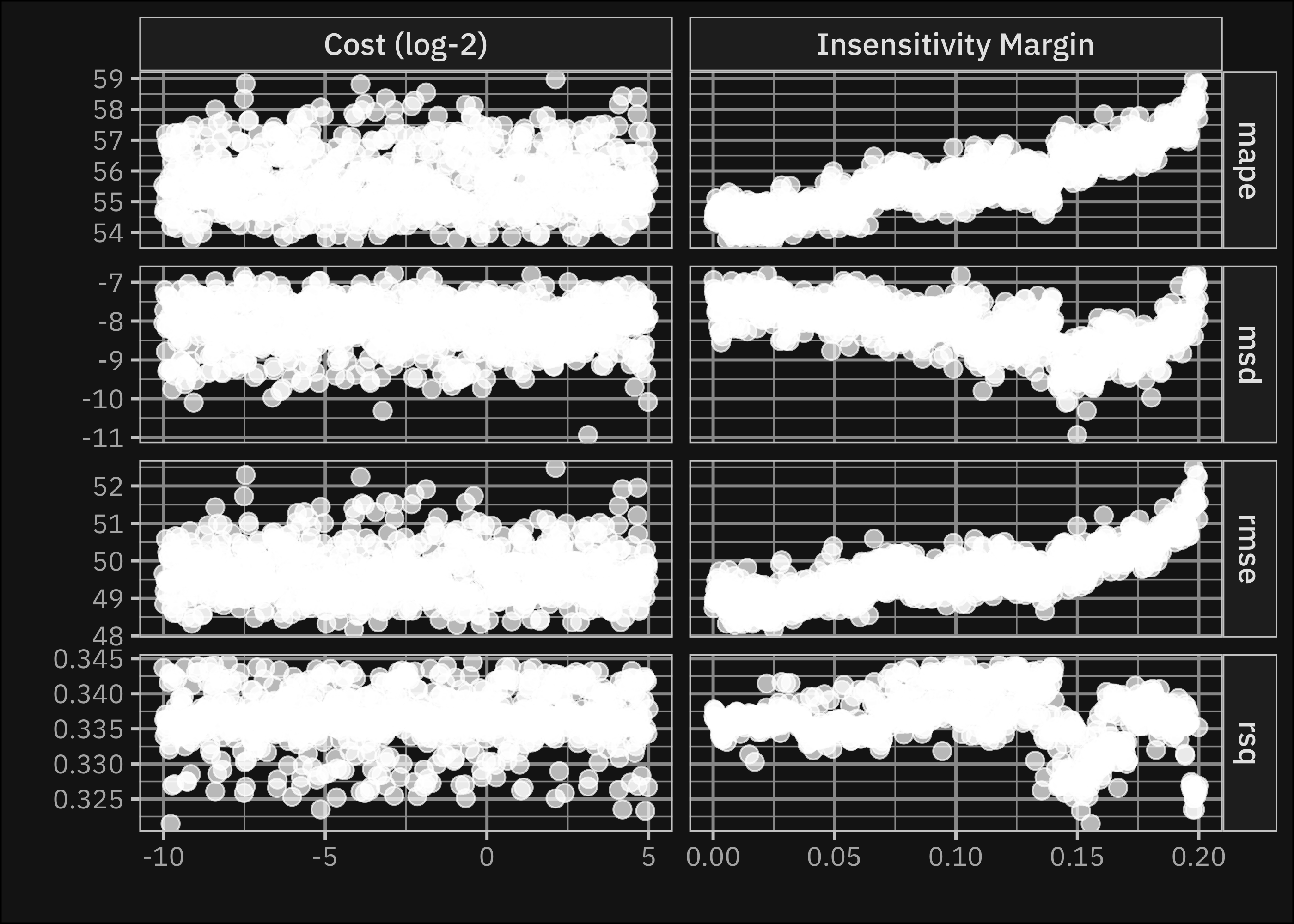 Figure 4: Maximum entropy design based hyperparameter tuning for linear support vector machines. Hyperparameter cost is a positive number for the cost of predicting a sample within or on the wrong side of the margin and insensitivity margin is the value for the epsilon in the SVM insensitive loss function. The values of these hyperparameters are on the x-axis and the resulted average metrics (we have 51 assessment sets) are on the y-axis.