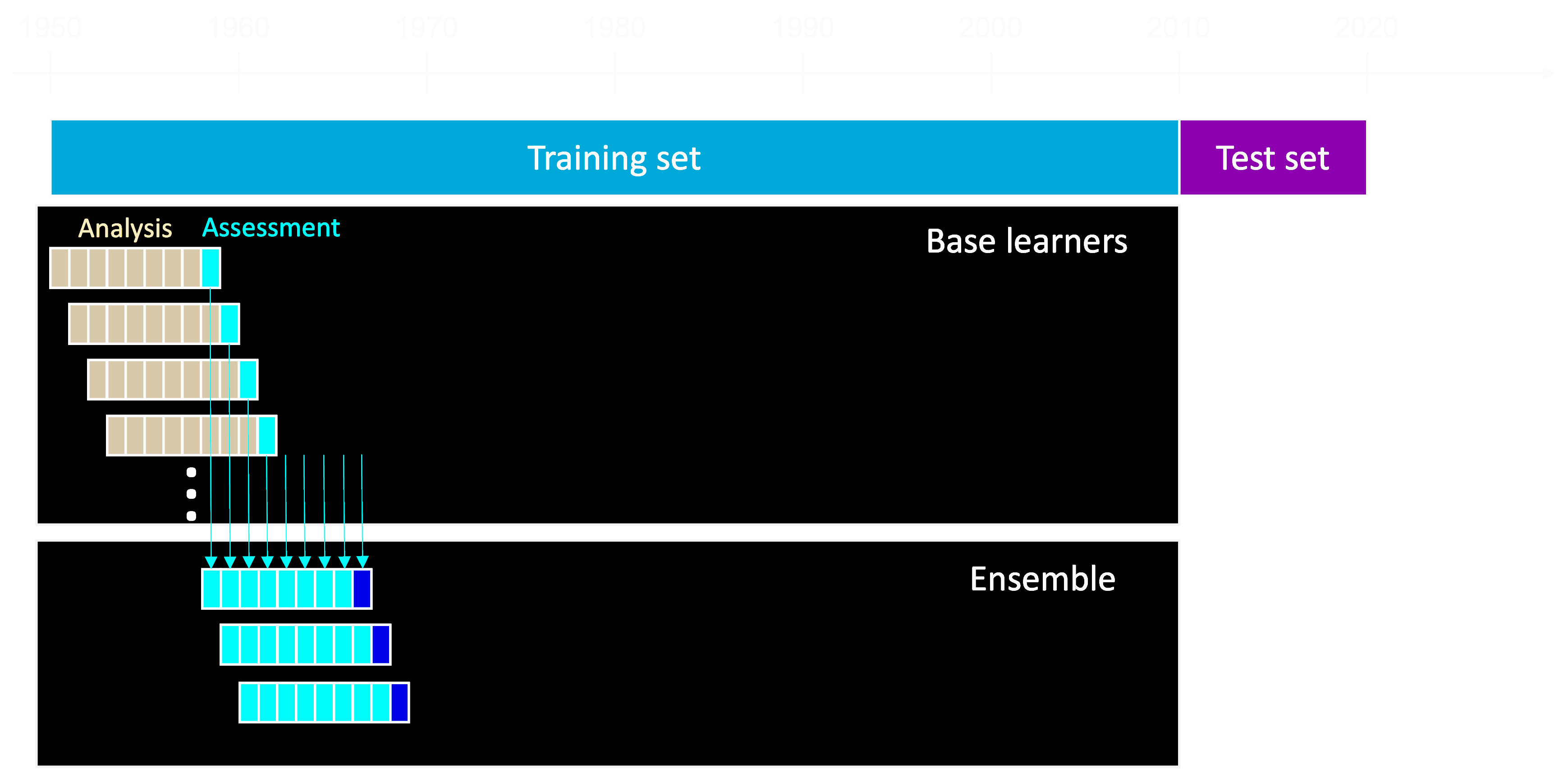 Figure 3: Walk-forward cross-validation for training the baselearner and ensemble models.